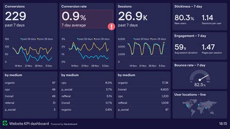 Web Analytics Dashboard Examples Geckoboard