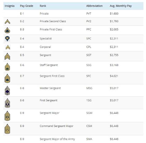 Army Ranks And Basic Pay For 2019