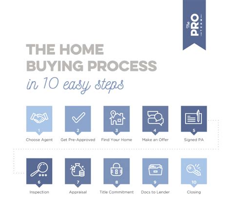 Step By Step Guide To Buying Your First Home The Pro Team