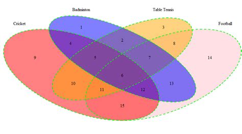 How To Create A Venn Diagram In R Geeksforgeeks