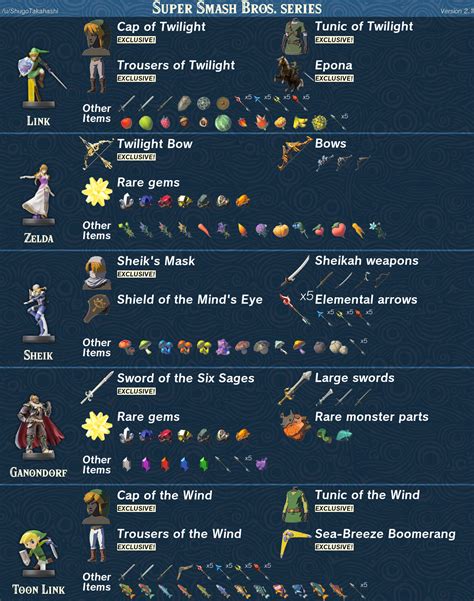 Heres What Every Amiibo Gives You In Breath Of The Wild Infographic
