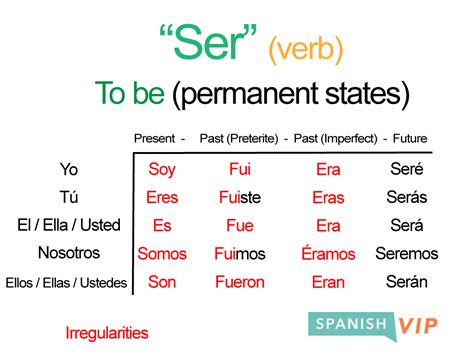 Spanish Pronouns With The Verb Ser Verb Ser Verb Verb Chart