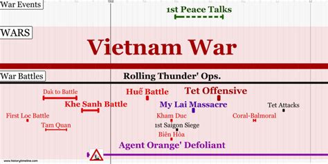 Vietnam War Timeline By