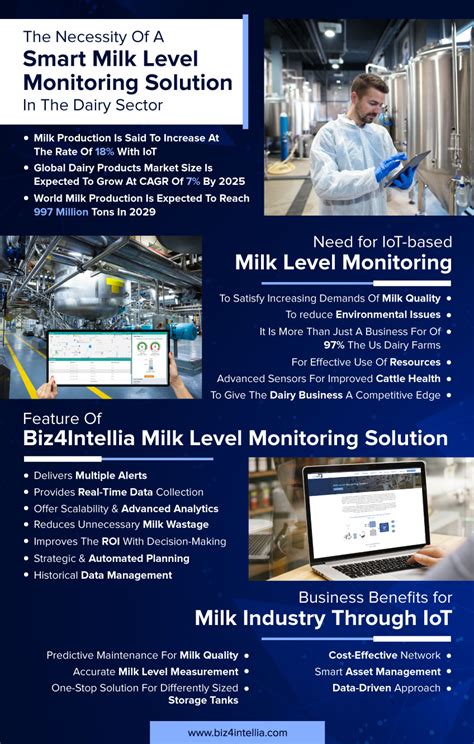 The Necessity Of A Smart Milk Level Monitoring Solution In The Dairy Sector