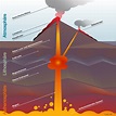 Infografik: Querschnitt eines Vulkans | BR.de | Vulkan, Infografik ...