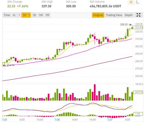 There is a great possibility that the price of ethereum might never rise again, at least not to the figures it earlier achieved. Bitcoin BTC Price, Ethereum and Gold Price on the Rise ...