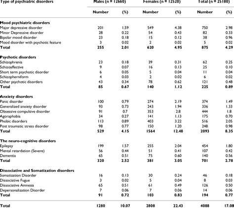 the prevalence of different types of psychiatric disorders by sex n download table