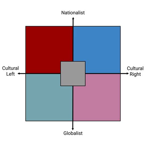 Cultural Political Compass Template Solution To The Libright Crisis