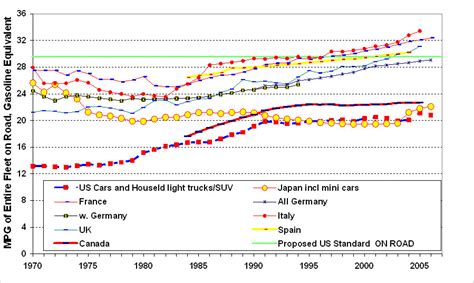 Fuel Efficiency Standards Not So Efficient The New York Times