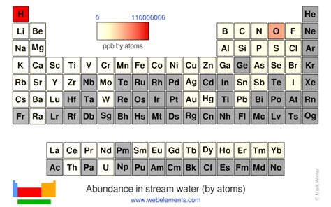 Webelements Periodic Table Periodicity Abundance In Stream Water