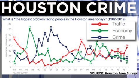 Houston Crime Check Mayor Sylvester Turner Says Rates Down Opponents Disagree Abc13 Houston