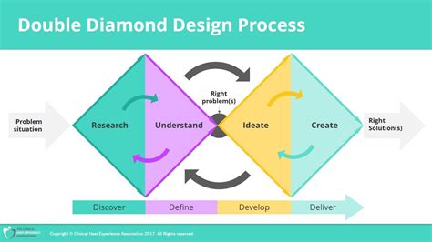 When applied to product discovery, the double diamond provides not one but two evidence driven opportunities to. Double Diamond Design Process - Clinical UX Association