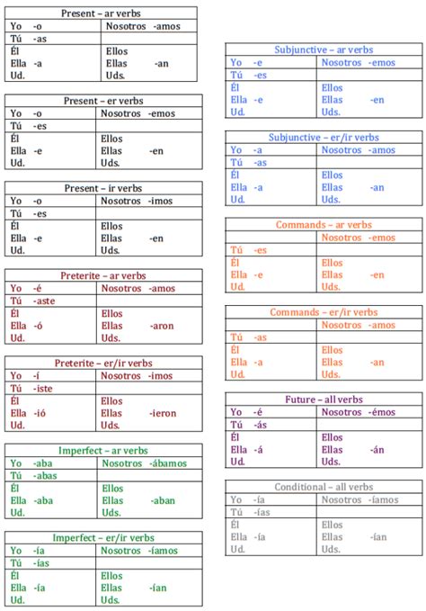 Tenses Table Spanish Cheat Verb Sheet Conjugation Conjugations Hot Sex Picture