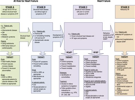 Aha And Nyha Classification Of Stages Of Heart Failure Acrosspg