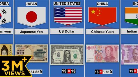 Currency From Different Countries Currency Of All Countries Youtube