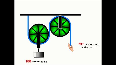 Two Pulley Systemavi Youtube