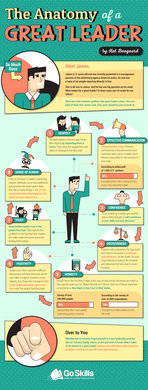 Infographic The Anatomy Of A Great Leader Goskills