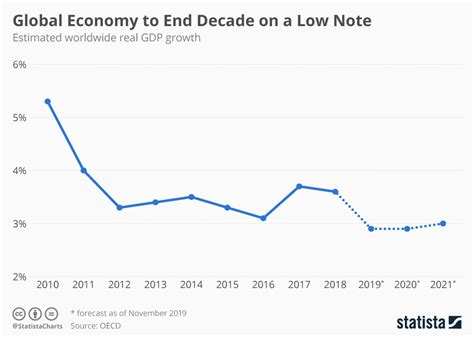 world economic growth graph