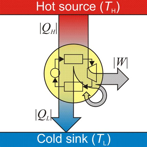 It takes heat from a reservoir then does some work like moving a piston that means the engine by which heat energy can be transformed into mechanical energy is called a heat engine. Heat engine - Wikipedia