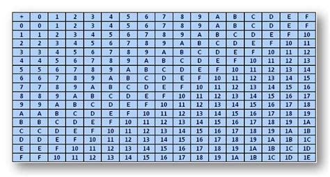 Hexadecimal Addition And Subtraction Table For Hexadecimal Addition