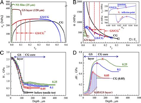 Hardening Rate Up Turn And Unique Extra Strain Hardening A Tensile