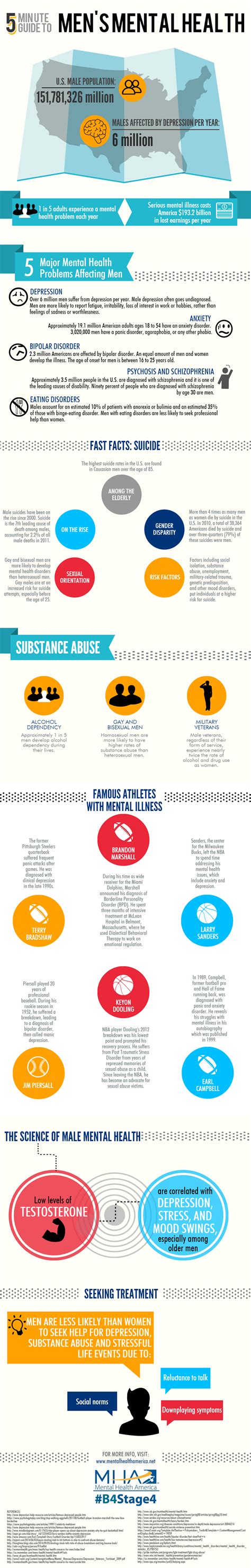 5 Minute Guide To Mens Mental Health Infographic Mens Health 5ws