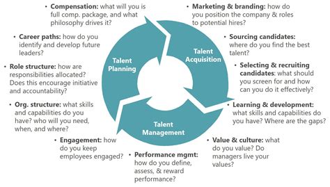 To devising the organization's implementation plan and to improving its organizational. Why it's critical to diagnose your company's talent ...