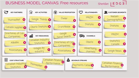 Business Model Canvas Resources