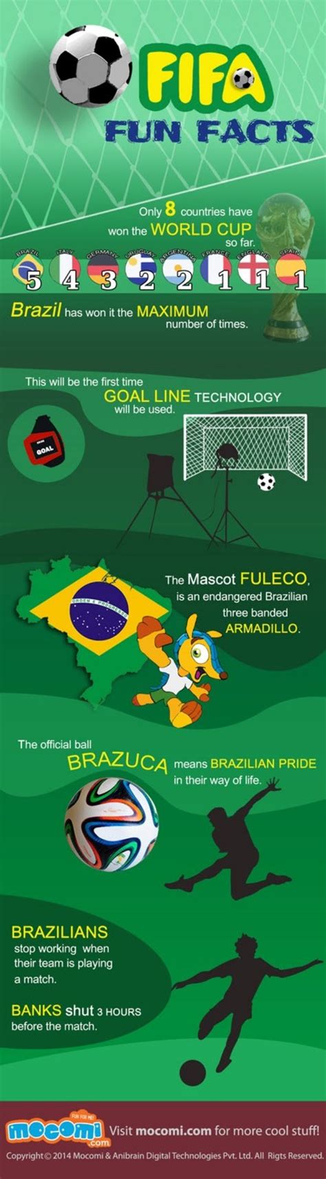 Interesting Fifa World Cup Facts Mocomi Kids