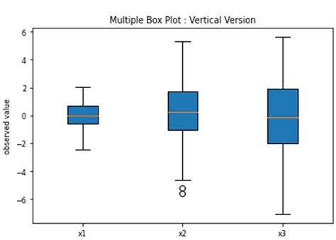 Multiple Box Plot In Python Using Matplotlib