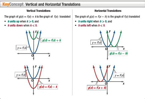 Section 1 5 Parent Function And Transformations Precal