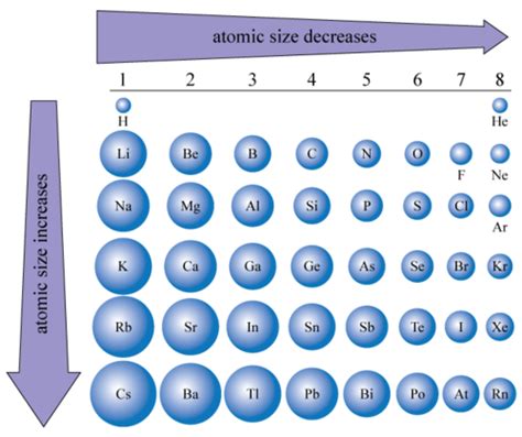 Atomic Size Chart Science Chemistry Chemistry Chemistry Lessons