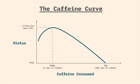 caffeine explained in exactly 500 words by louis pereira