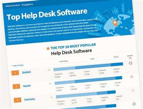 For businesses today it's a compulsion to have web and social media influence as the modern customer has become tech and internet savvy. The 8 Best Free and Open Source Help Desk Software Tools ...