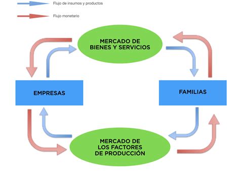Diagrama De Flujo Circular De La Economia Ejemplos Nu