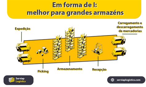 3 Tipos De Layout De Armazém Para Melhorar Operações