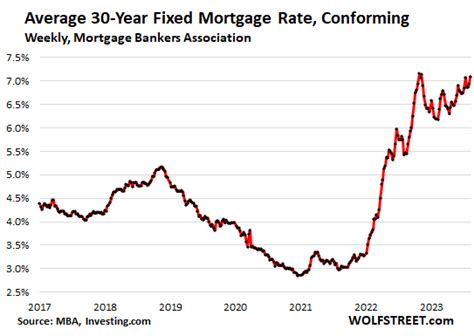 Mortgage Rates Jump To 709 Fha Rates To Highest In 20 Years