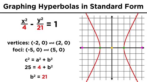 Graphing Conic Sections Part 4 Hyperbolas Youtube