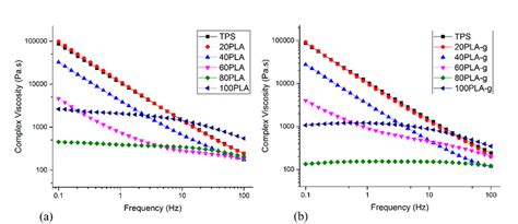 Complex Viscosity Of Platps Blend With Different Ratios In