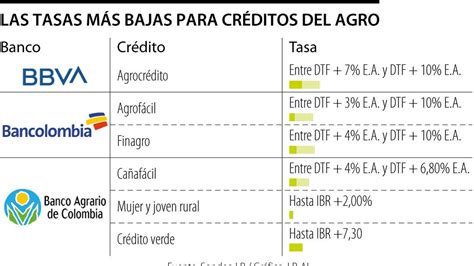 Bancolombia Bbva Y Banco Agrario Con Las Tasas Más Bajas En Créditos
