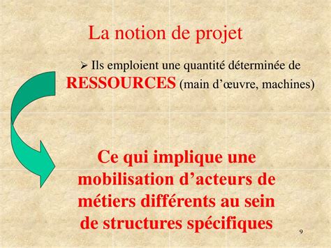 PPT  Démarche de Projet PowerPoint Presentation, free download  ID