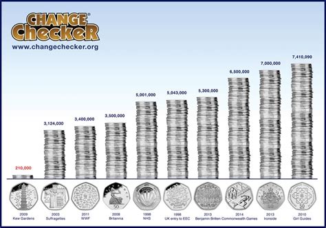 Ultimate Guide The Top 10 Rarest Coins In Circulation Change Checker