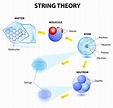 What Is String Theory? | Wonderopolis