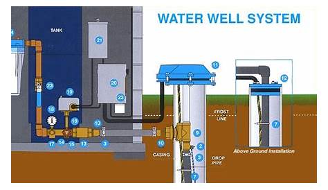 Parts Of A Water Well Diagram
