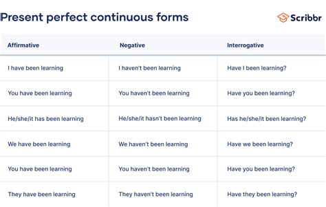Present Perfect Continuous Examples Exercises