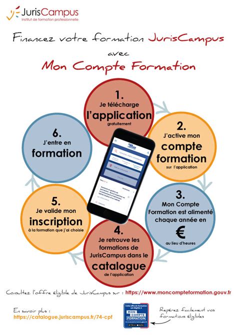 Le Compte Personnel De Formation Juriscampus Institut De Formation