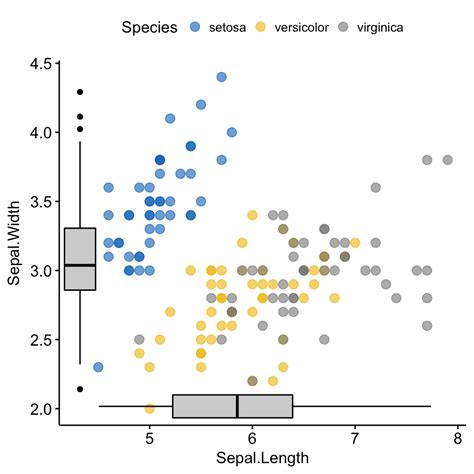 If you need to create a scatter plot in r, you have at least two major options, which i'll discuss briefly. ggplot2 - Easy Way to Mix Multiple Graphs on The Same Page ...