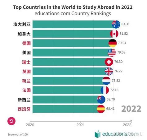 全球最佳留学国家欧洲占6成：有你的留学目的地吗？ 知乎