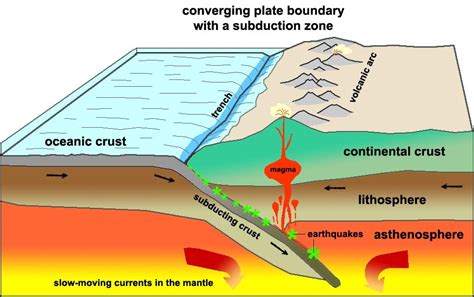 4 Which Of The Following Is Not A Convergent Boundary Riostrust