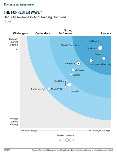 Forrester Wave Report Security Awareness And Training Solutions Knowbe4